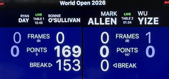 奥沙利文斯诺克世锦赛14决赛轰单杆153分刷新纪录