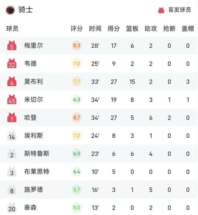 骑士险胜雄鹿暴露三大隐患 双核撑起胜局