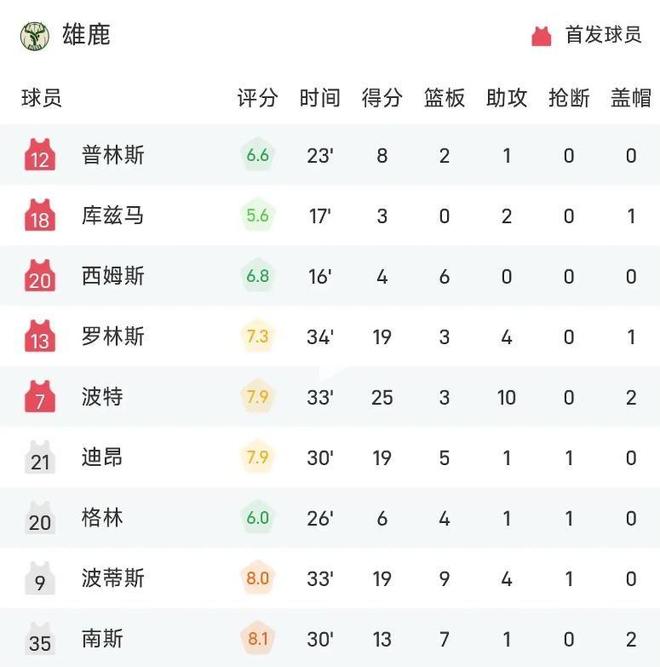骑士险胜雄鹿暴露三大隐患 双核撑起胜局